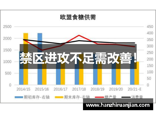 禁区进攻不足需改善！